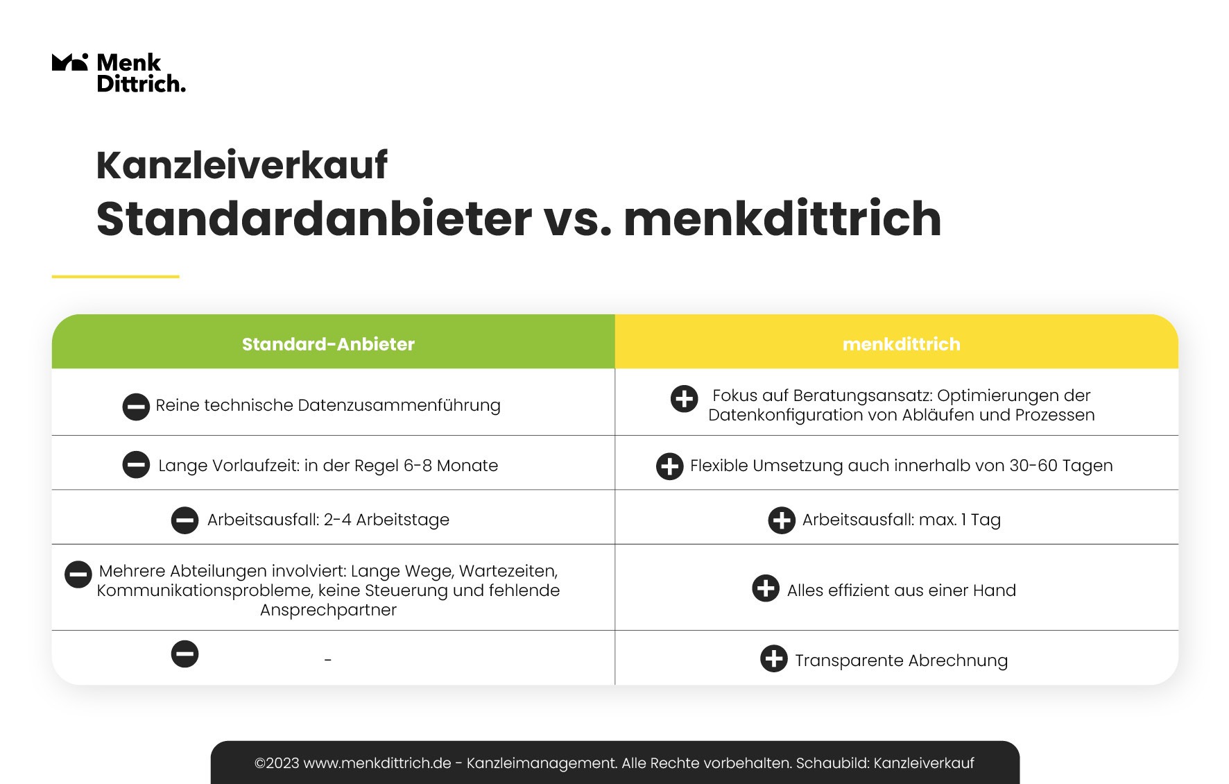 Kanzleiverkauf im Vergleich zu DATEV